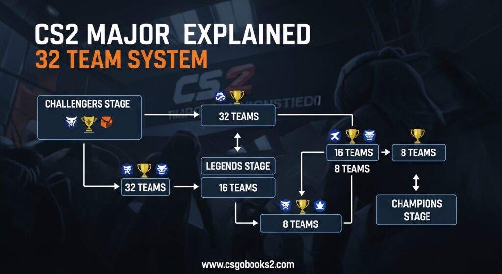 CS2 Major Format Explained 32 Team System (May 2026) Complete Guide